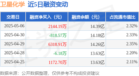配资门户官网 卫星化学：5月6日融资买入1.94亿元，融资融券余额14.43亿元