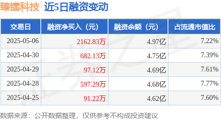 股票配资炒 臻镭科技：5月6日融资净买入2162.83万元，连续3日累计净买入2942.08万元