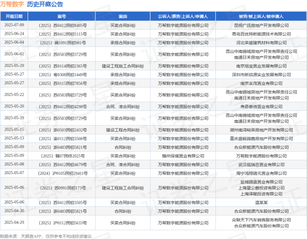 配资平台下载 万帮数字作为原告/上诉人的1起涉及买卖合同纠纷的诉讼将于2025年5月13日开庭