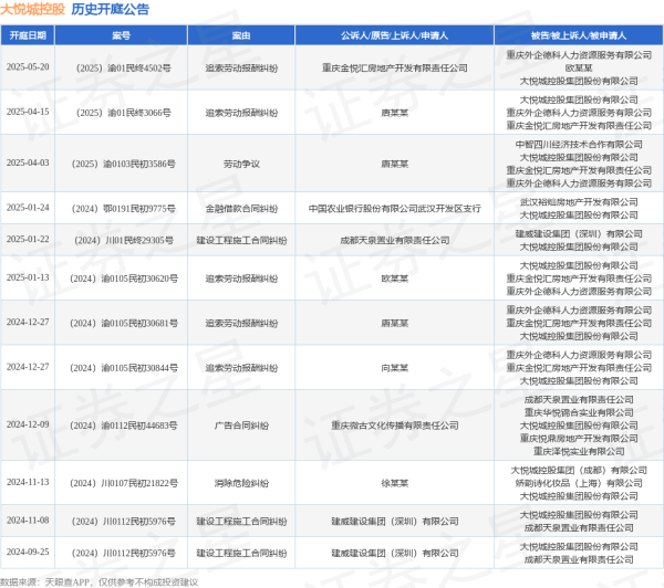 在线股票配资门户网 大悦城控股作为被告/被上诉人的1起涉及追索劳动报酬纠纷的诉讼将于2025年5月20日开庭