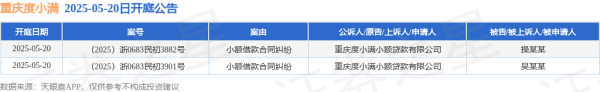 股票配资资质 重庆度小满作为原告/上诉人的2起涉及小额借款合同纠纷的诉讼将于2025年5月20日开庭