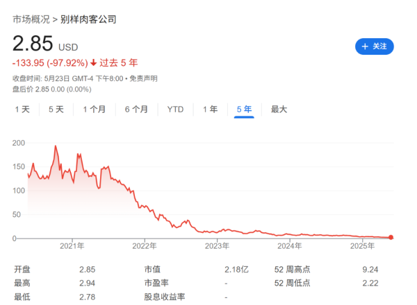 国家允许配资的公司 6年时间，上涨800%后暴跌98%，”人造肉网红“Beyond Meat的溃败