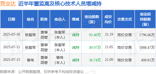 配资炒股真专业 竞业达: 7月16日高管张爱军减持股份合计92.4万股