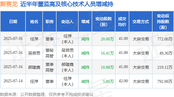 配资安全证券配资门户 聚赛龙: 7月16日高管郝建鑫、任萍、吴若思减持股份合计47.29万股